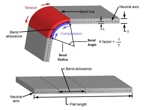 sheet metal bending terminology|types of sheet metal bending.